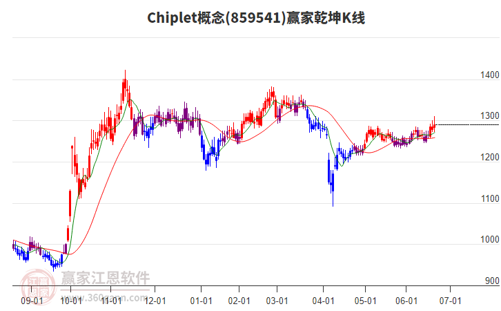 859541Chiplet贏家乾坤K線工具