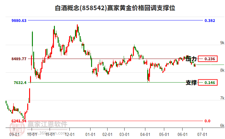 白酒概念黃金價(jià)格回調(diào)支撐位工具 白酒概念黃金價(jià)格回調(diào)支撐位工具