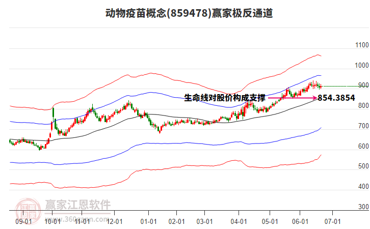 859478動(dòng)物疫苗贏家極反通道工具