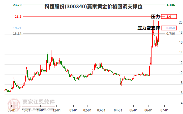 300340科恒股份黃金價(jià)格回調(diào)支撐位工具 300340科恒股份黃金價(jià)格回調(diào)支撐位工具