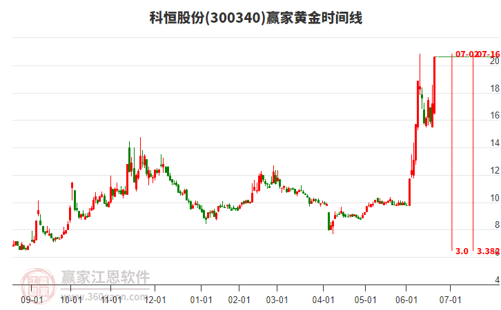 300340科恒股份黃金時(shí)間周期線工具 300340科恒股份黃金時(shí)間周期線工具