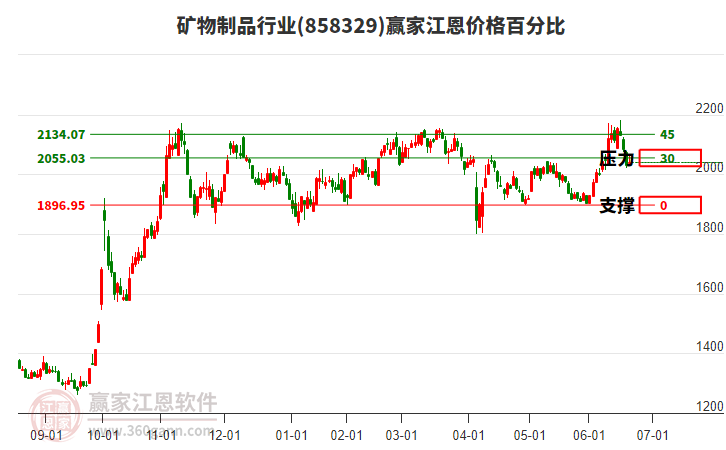 礦物制品行業(yè)江恩價(jià)格百分比工具