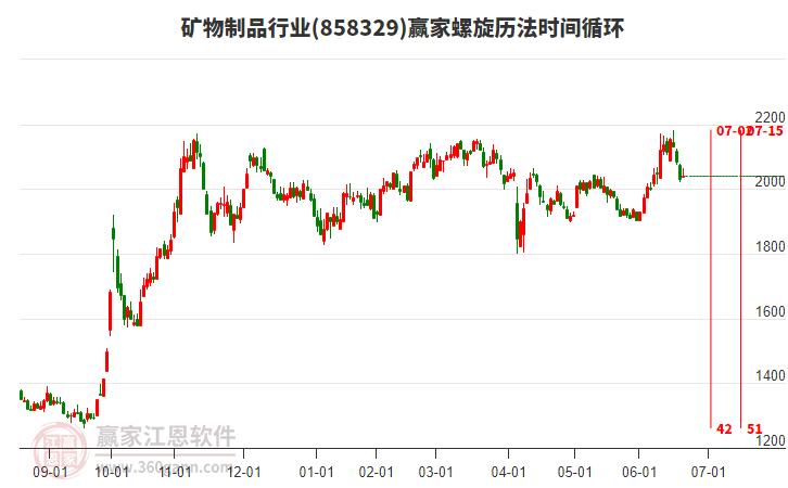 礦物制品行業(yè)螺旋歷法時(shí)間循環(huán)工具