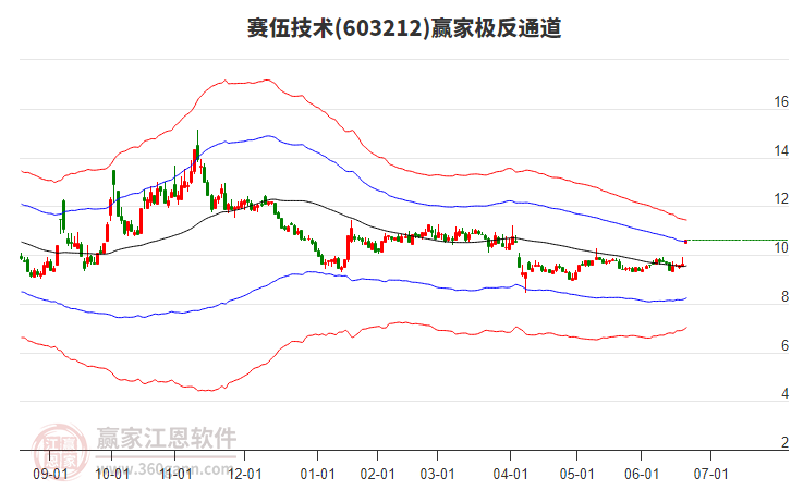 603212賽伍技術(shù)贏家極反通道工具