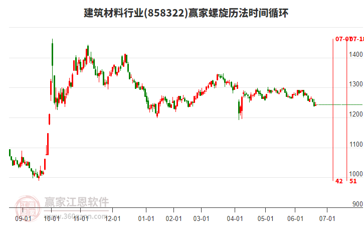 建筑材料行業(yè)螺旋歷法時(shí)間循環(huán)工具 建筑材料行業(yè)螺旋歷法時(shí)間循環(huán)工具