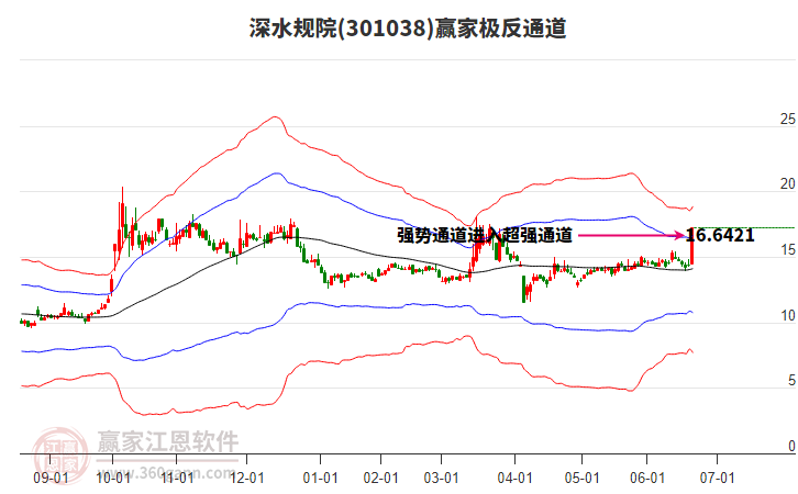 301038深水規(guī)院贏家極反通道工具
