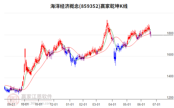 859352海洋經(jīng)濟(jì)贏家乾坤K線工具