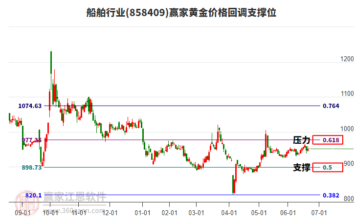 船舶行業(yè)黃金價格回調(diào)支撐位工具