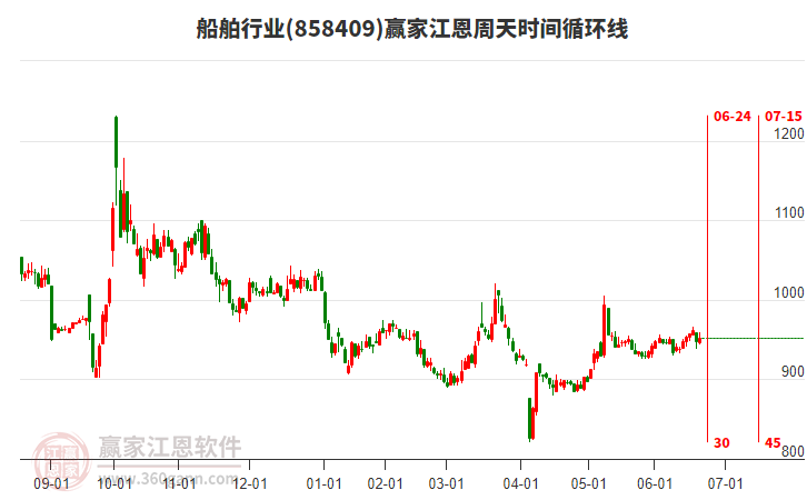 船舶行業(yè)江恩周天時間循環(huán)線工具
