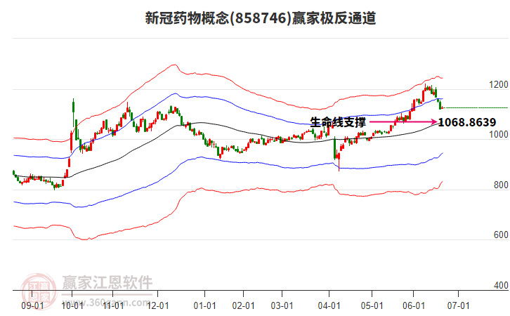 858746新冠藥物贏家極反通道工具