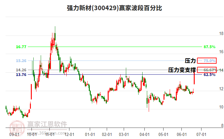 300429強(qiáng)力新材波段百分比工具 300429強(qiáng)力新材波段百分比工具