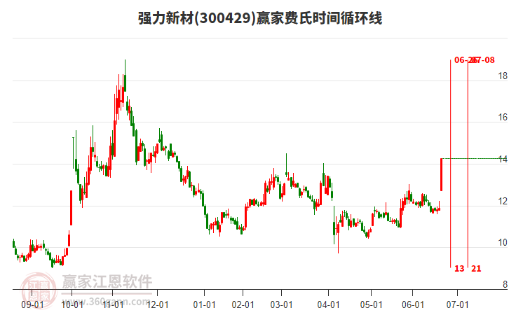 300429強(qiáng)力新材費(fèi)氏時(shí)間循環(huán)線工具 300429強(qiáng)力新材費(fèi)氏時(shí)間循環(huán)線工具