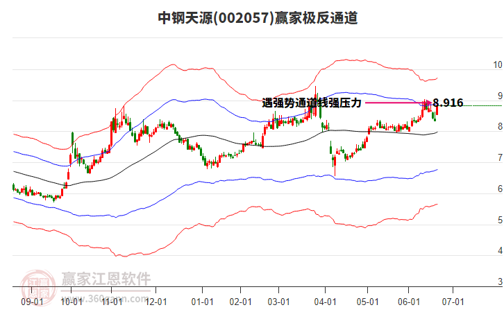 002057中鋼天源贏家極反通道工具