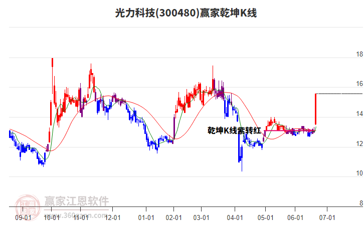 300480光力科技贏家乾坤K線工具 300480光力科技贏家乾坤K線工具
