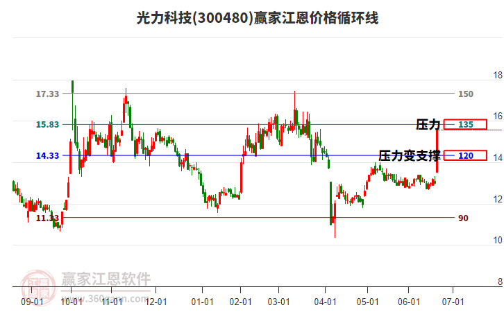 300480光力科技江恩價格循環(huán)線工具 300480光力科技江恩價格循環(huán)線工具