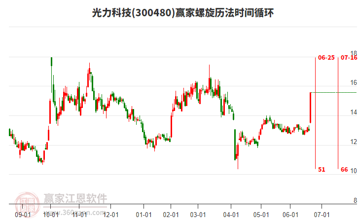 300480光力科技螺旋歷法時間循環(huán)工具 300480光力科技螺旋歷法時間循環(huán)工具