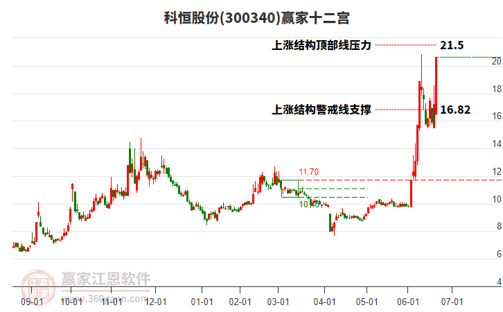 300340科恒股份贏家十二宮工具 300340科恒股份贏家十二宮工具