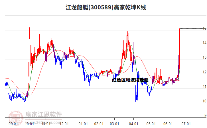 300589江龍船艇贏家乾坤K線工具