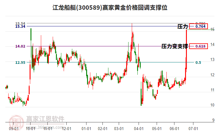 300589江龍船艇黃金價(jià)格回調(diào)支撐位工具