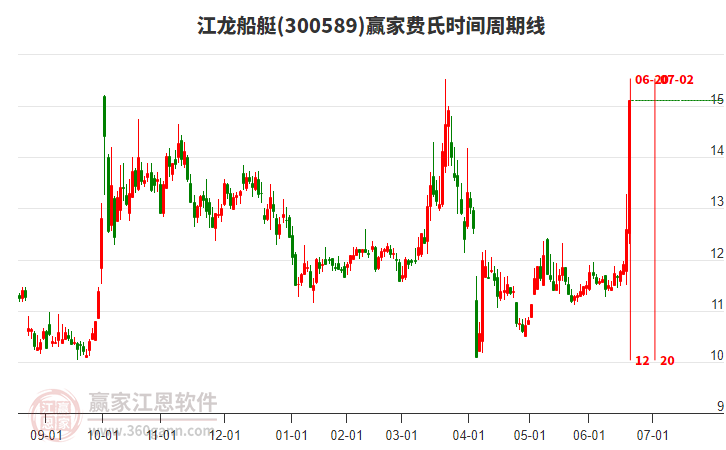 300589江龍船艇費(fèi)氏時(shí)間周期線工具