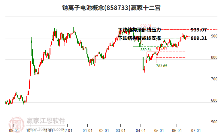 858733鈉離子電池贏家十二宮工具