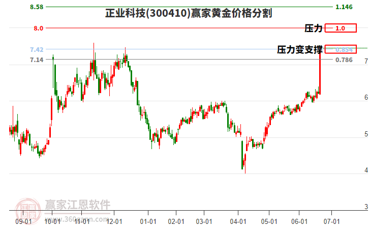 300410正業(yè)科技黃金價(jià)格分割工具 300410正業(yè)科技黃金價(jià)格分割工具