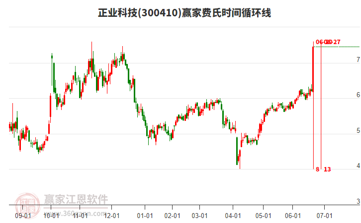 300410正業(yè)科技費(fèi)氏時(shí)間循環(huán)線工具 300410正業(yè)科技費(fèi)氏時(shí)間循環(huán)線工具