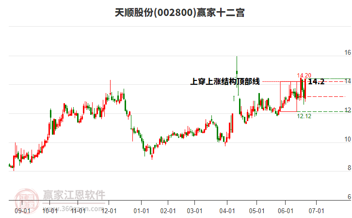 002800天順股份贏家十二宮工具 002800天順股份贏家十二宮工具