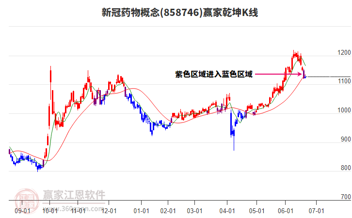 858746新冠藥物贏家乾坤K線工具