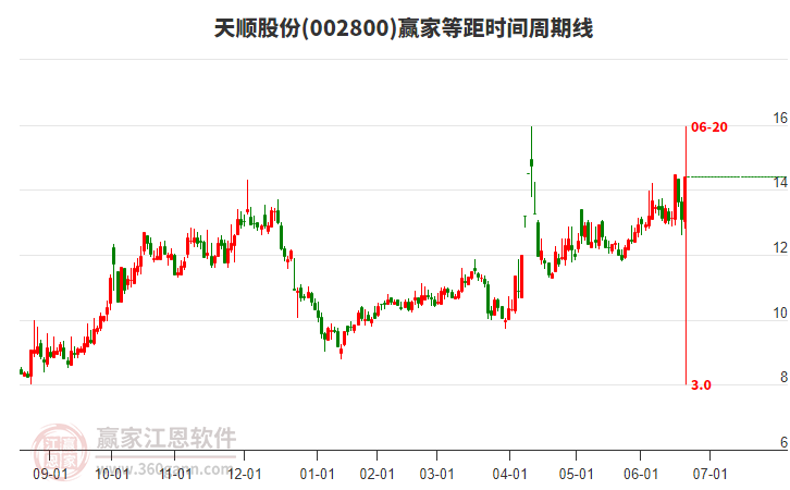 002800天順股份等距時間周期線工具 002800天順股份等距時間周期線工具