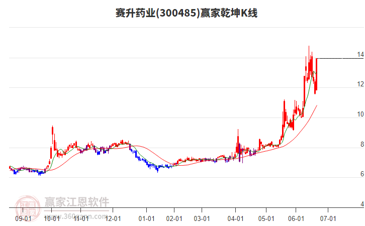 300485賽升藥業(yè)贏家乾坤K線工具