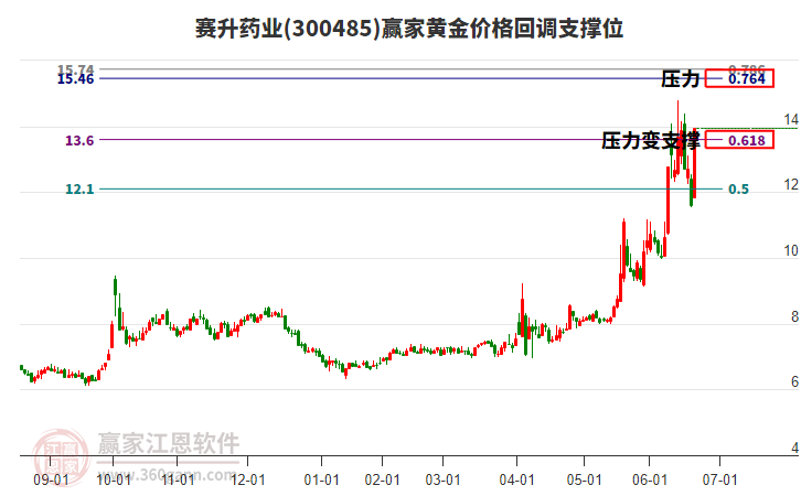 300485賽升藥業(yè)黃金價格回調(diào)支撐位工具