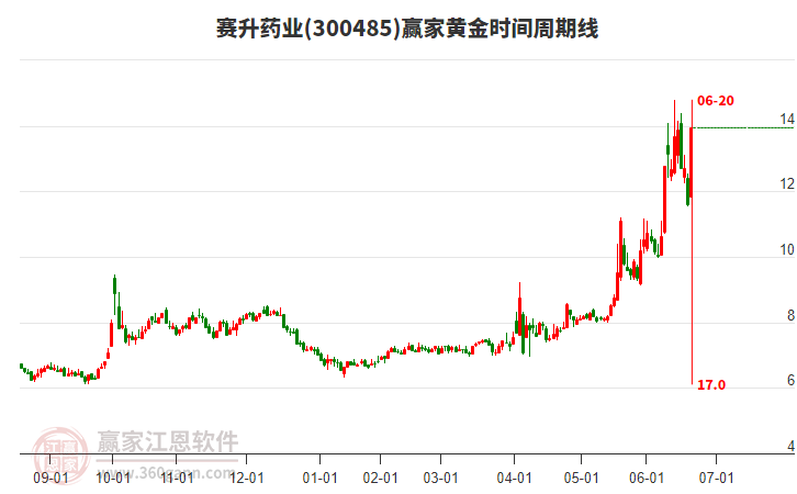 300485賽升藥業(yè)黃金時間周期線工具