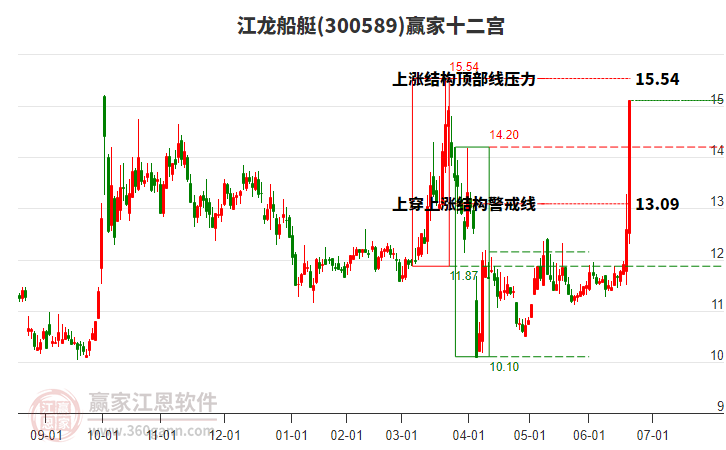 300589江龍船艇贏家十二宮工具