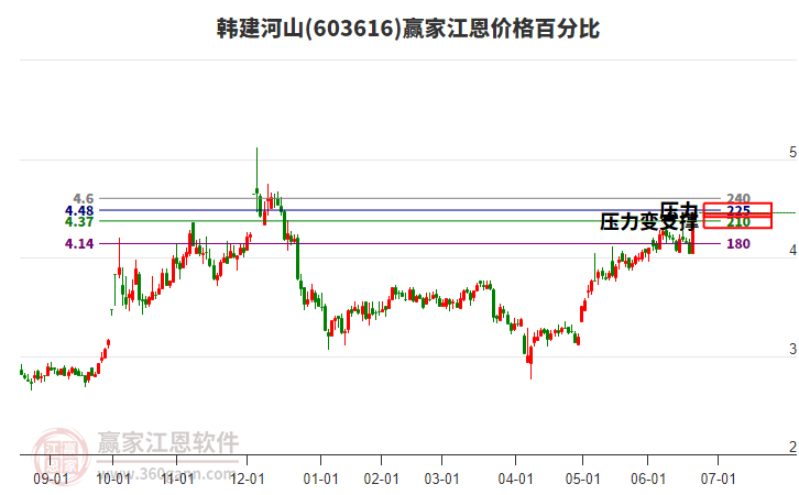 603616韓建河山江恩價格百分比工具
