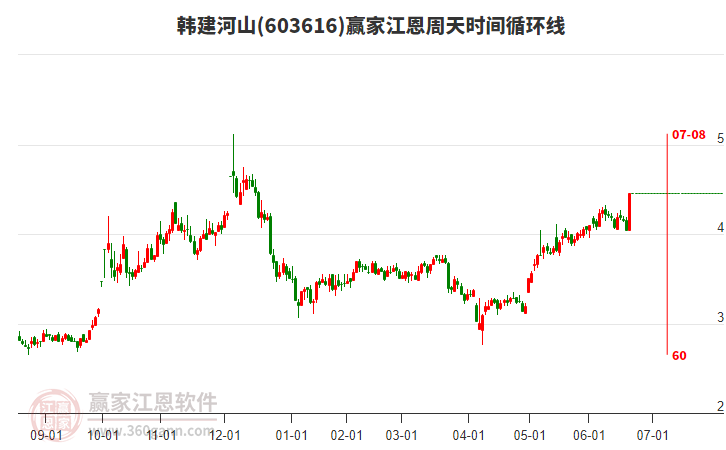 603616韓建河山江恩周天時間循環(huán)線工具