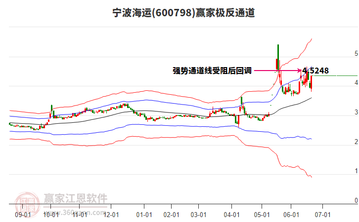 600798寧波海運贏家極反通道工具