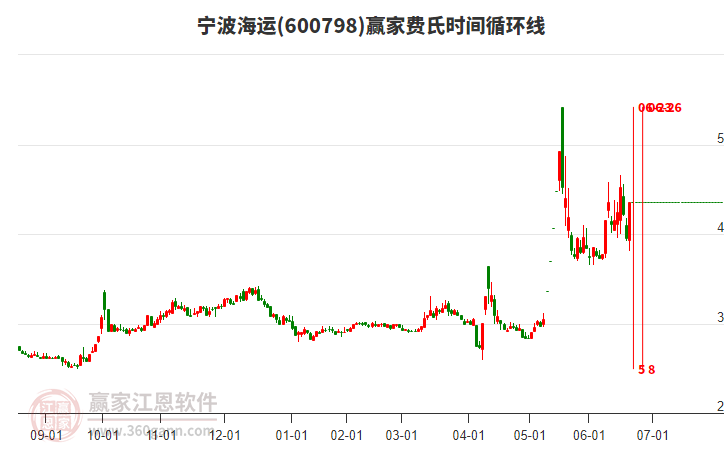 600798寧波海運費氏時間循環(huán)線工具