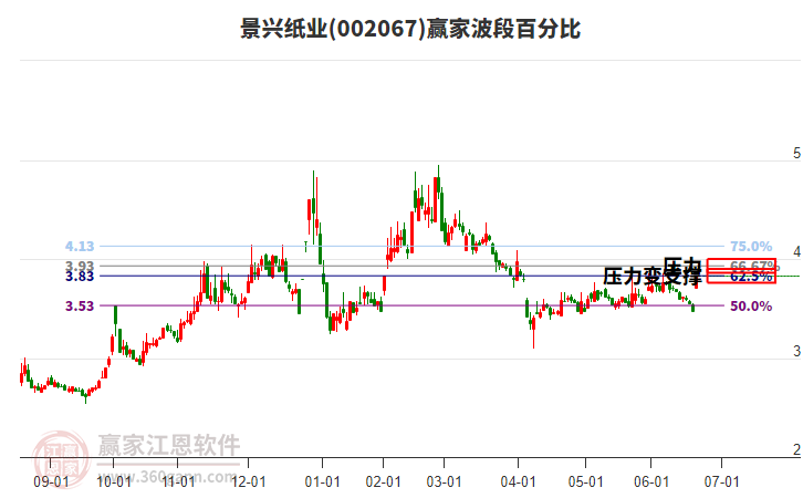 002067景興紙業(yè)波段百分比工具