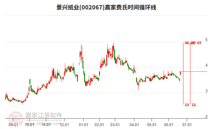 002067景興紙業(yè)費氏時間循環(huán)線工具