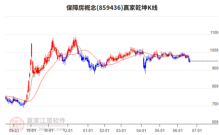859436保障房贏家乾坤K線工具 859436保障房贏家乾坤K線工具