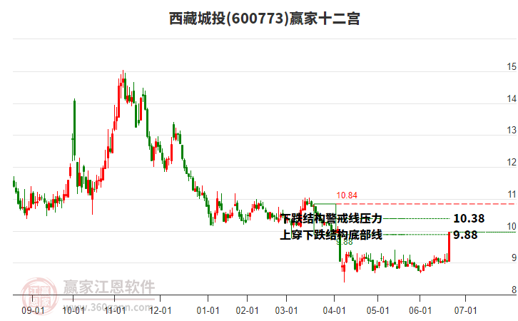 600773西藏城投贏家十二宮工具 600773西藏城投贏家十二宮工具