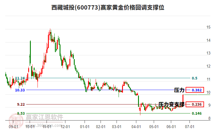 600773西藏城投黃金價(jià)格回調(diào)支撐位工具