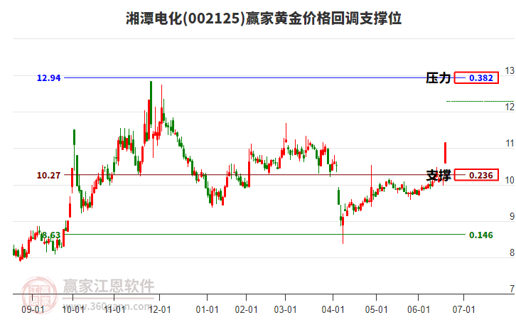 002125湘潭電化黃金價格回調(diào)支撐位工具