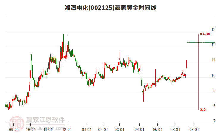 002125湘潭電化黃金時間周期線工具