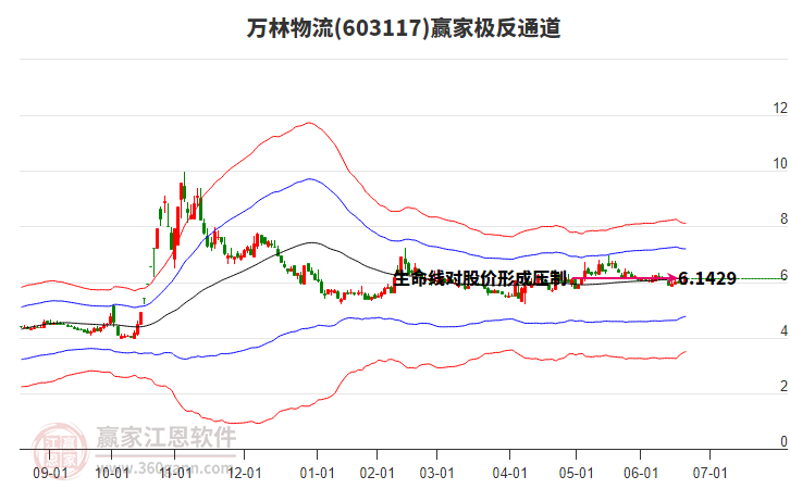 603117萬林物流贏家極反通道工具