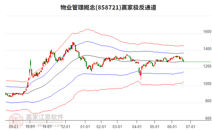 858721物業(yè)管理贏家極反通道工具
