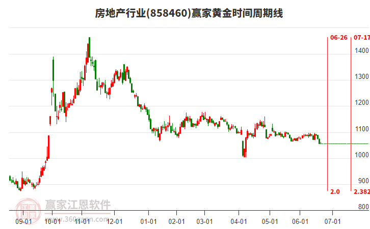 房地產(chǎn)行業(yè)黃金時間周期線工具