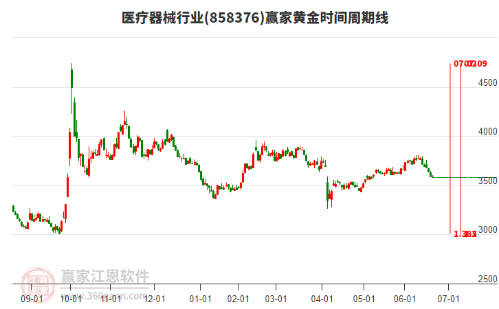 医疗器械行业赢家黄金时间周期线工具