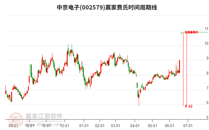 002579中京電子費氏時間周期線工具